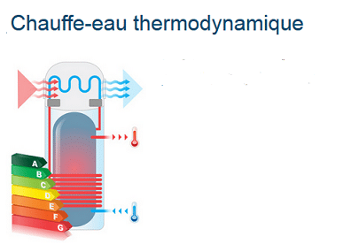 Chauffe-eau  thermodynamique : l’AQC rappelle les bonnes pratiques !
